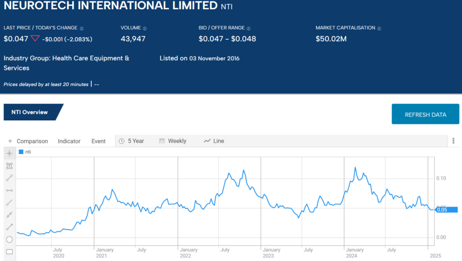 nti neurotech international limited 2025 stock chart