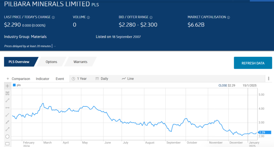 pilbara minerals limited pls stock chart 2025