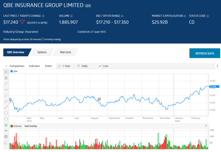 qbe insurance group limited price chart 2024