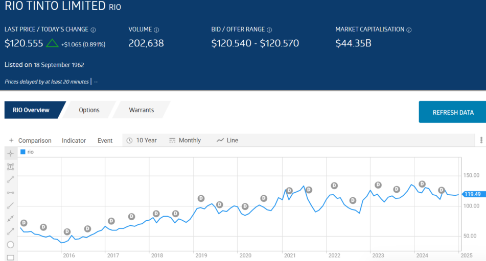 rio tinto limited stock chart 2025