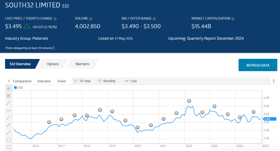 s32 south 32 limited stock chart 2025