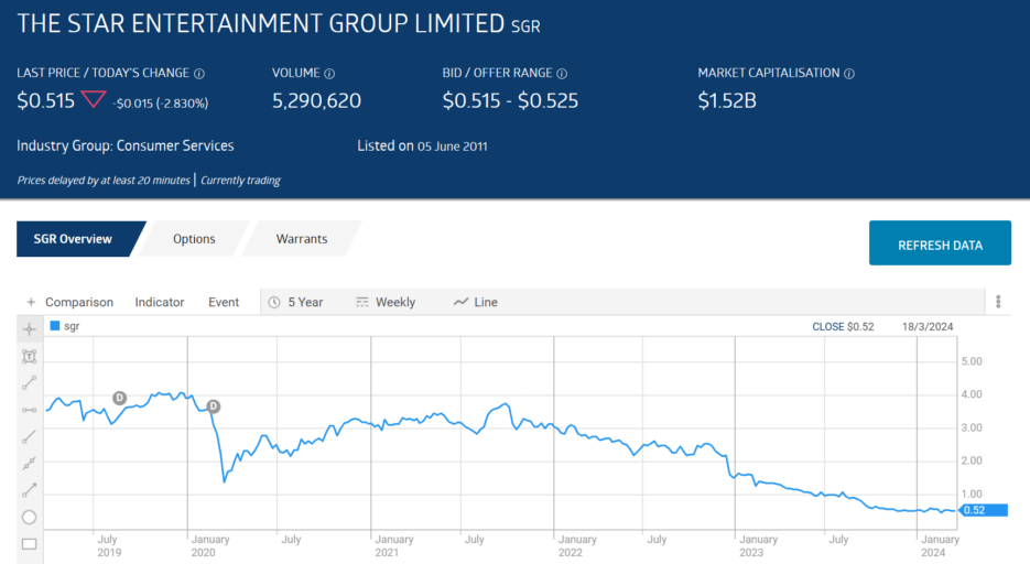 sgr star entertainment group limited stock price chart march 2024