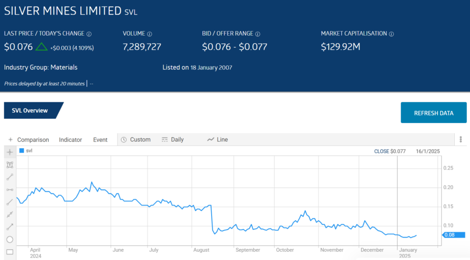 svl silver mines limtited stock chart 2025