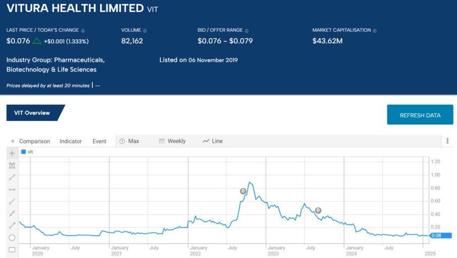 vit vitura health limited 2025 stock chart