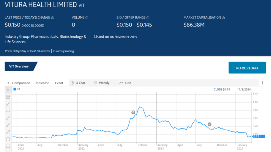 vit vitura health limited stock chart 2021 to 2024