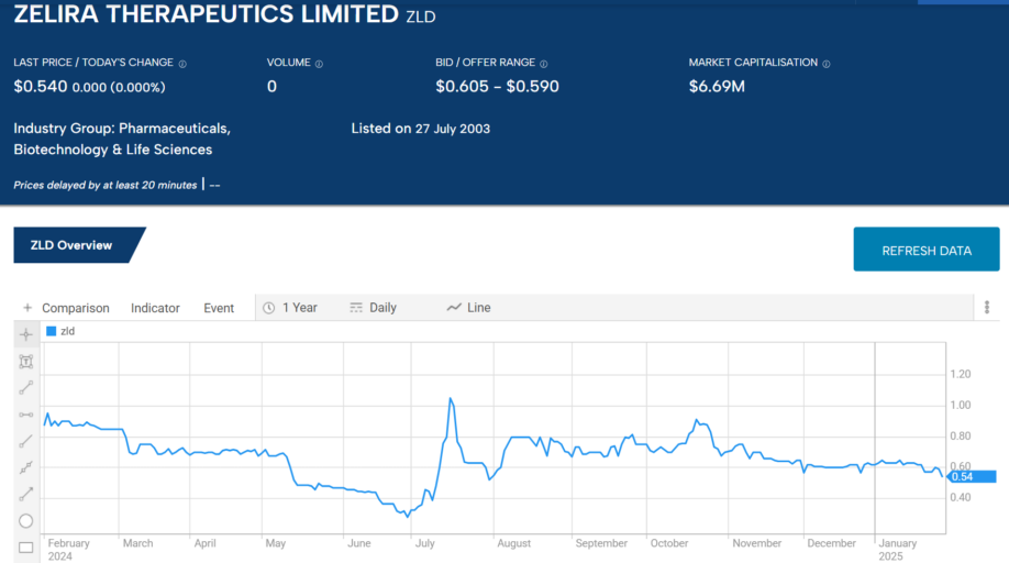 zld zelira therapeutics limited 2025 stock chart