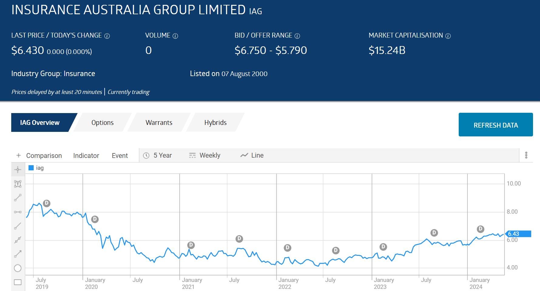 2024 iag insurance australia group limited stock share price chart