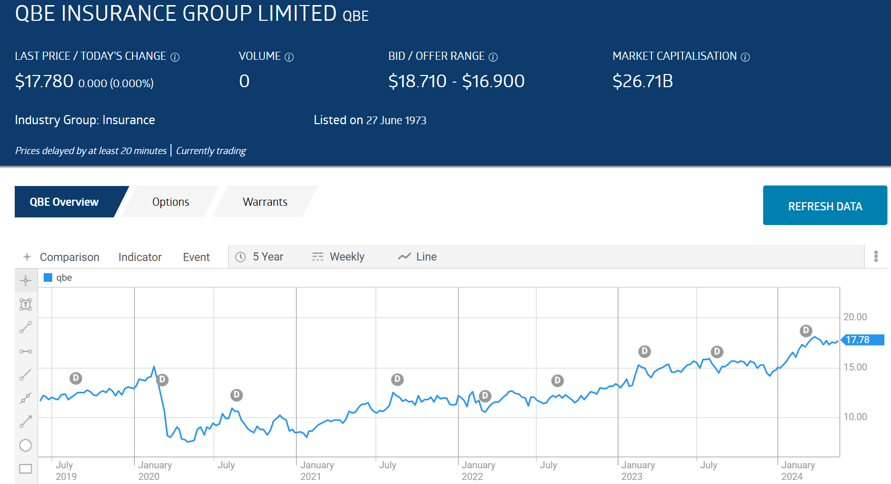 2024 qbe insurance group limited stock share price chart