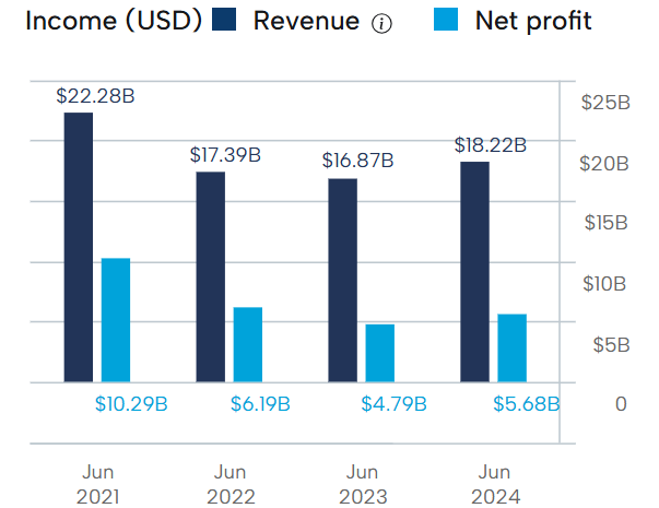 2025 Fortescue Metals Financial Performance