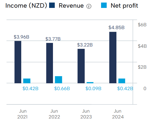 2025 Meridian Energy Financial Performance