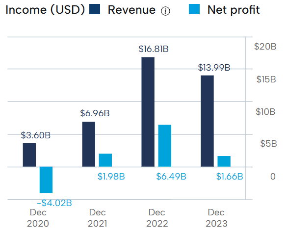 2025 Woodside Energy Financial Performance