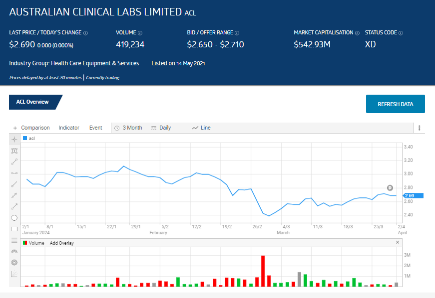 What are Australian Clinical Labs (ASX:ACL) Growth Prospects?