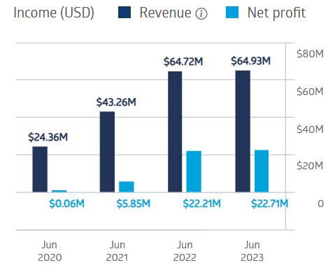 Byron Energy Financial Performance 2025