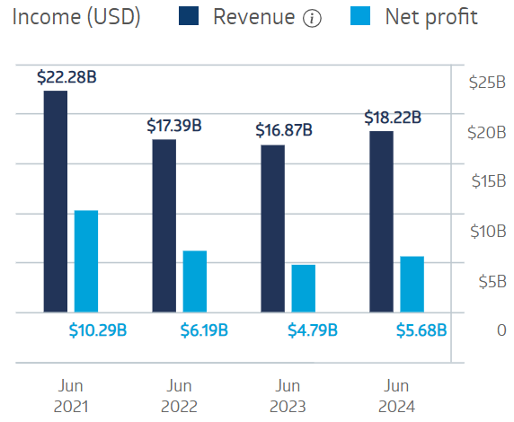 Fortescue Metals Group Financial Results 2025