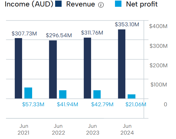 Hansen Technologies Financial Performance 2025