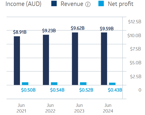 JB HiFi Financial Results 2025