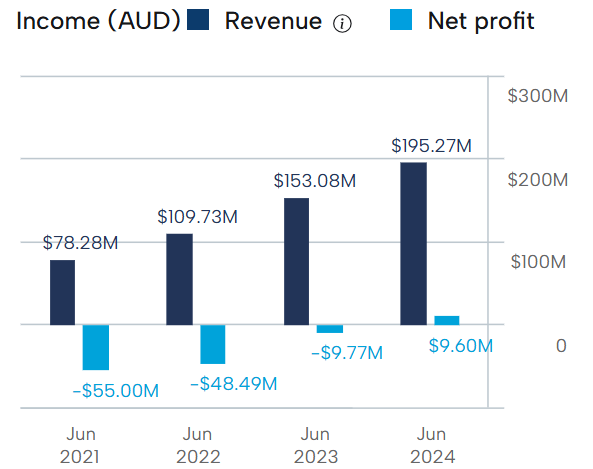 Megaport Financial Performance 2025