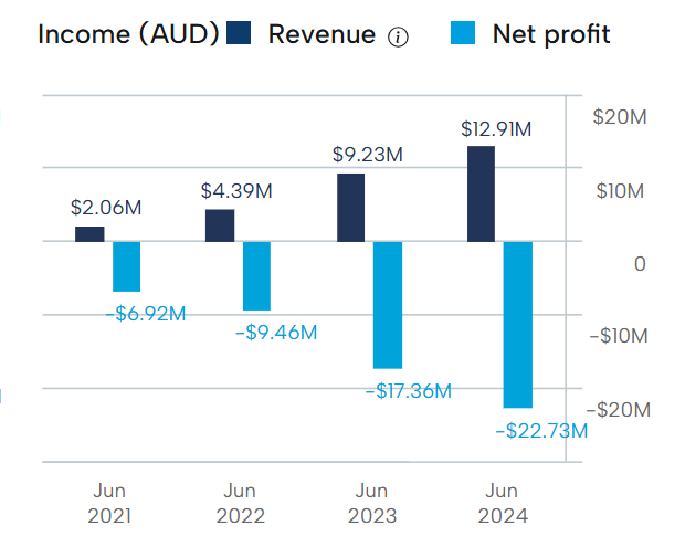 Silex Financial Performance 2025