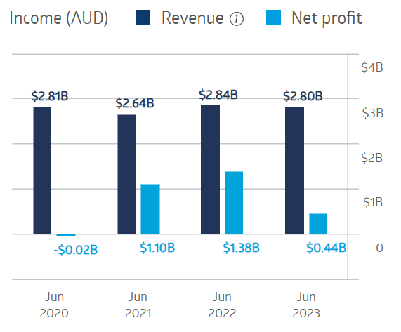 Stockland Group Financial Performance 2024