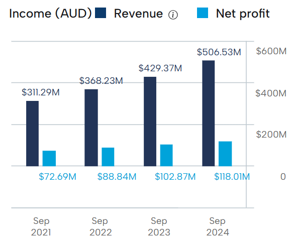 Technology One Financial Performance 2025