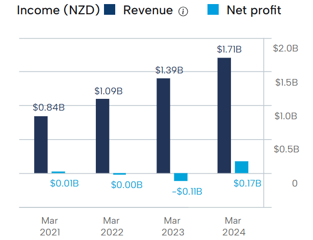 Xero Financial Performance 2025