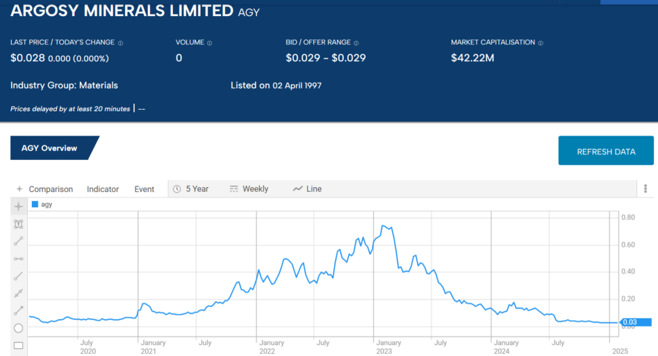 agy argosy minerals limited 2025 stock price chart