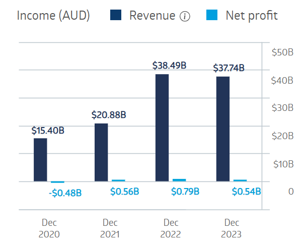 ald ampol limited Financial Results 2025