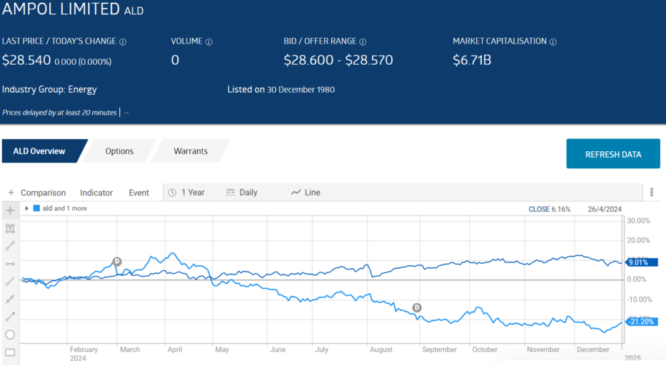 ald ampol limited stock chart 2025