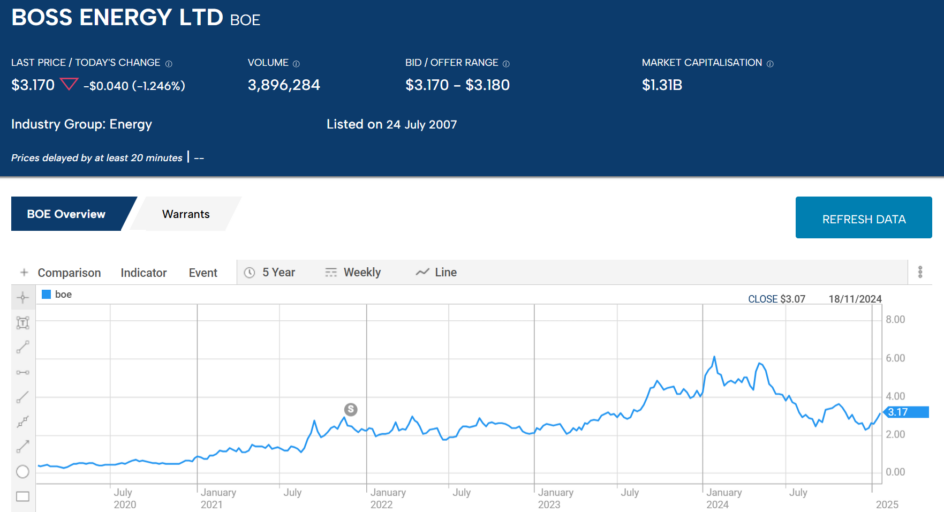 boss energy ltd boe 2025 stock price chart