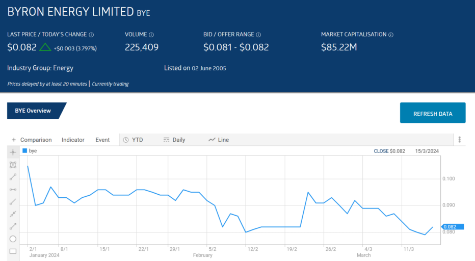 bye byron energy limited 2025 stock chart