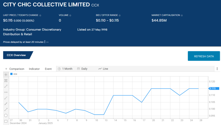 ccx city chic collective limited 2025 stock price chart