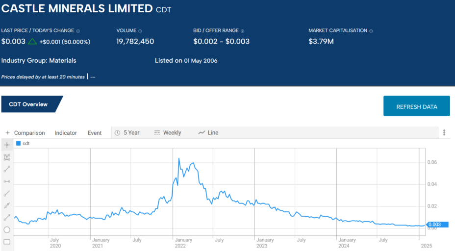 cdt castle minerals limited 2025 stock price chart