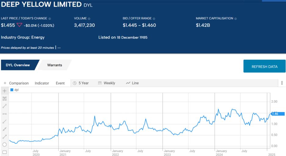 dyl deep yellow limited 2025 stock price chart