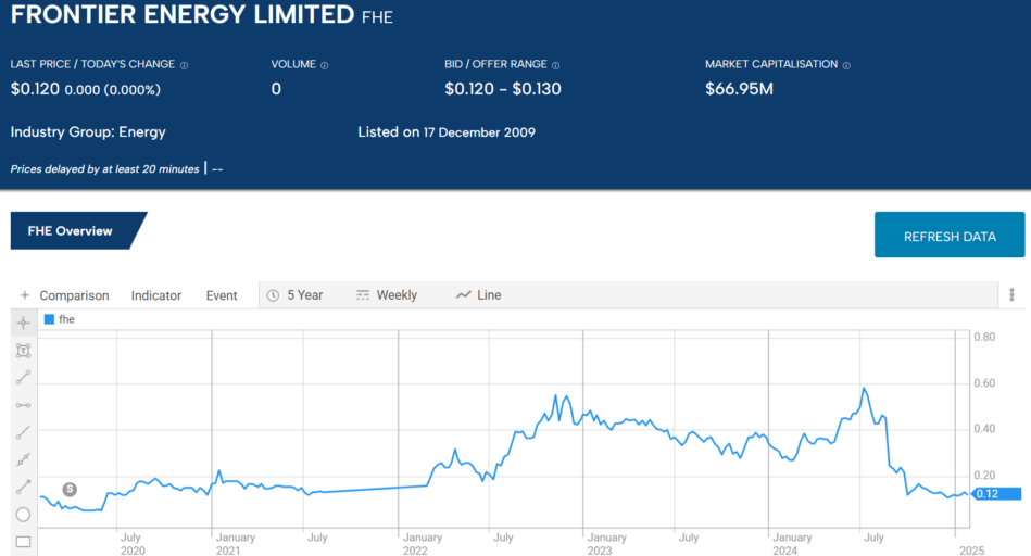 fhe frontier energy limited 2025 stock price chart