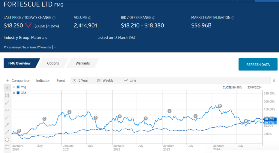 fmg fortescue ltd stock price chart 2025