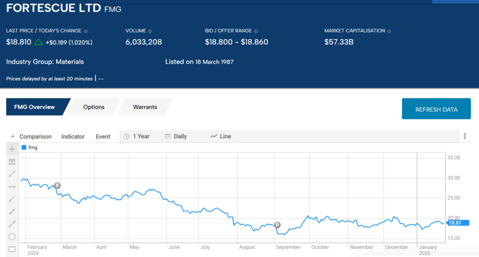 fortescue ltd fmg 2025 stock chart