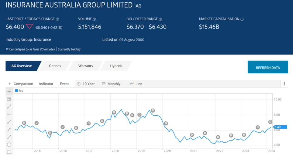 iag insurance australia group limited stock price chart overview 2024