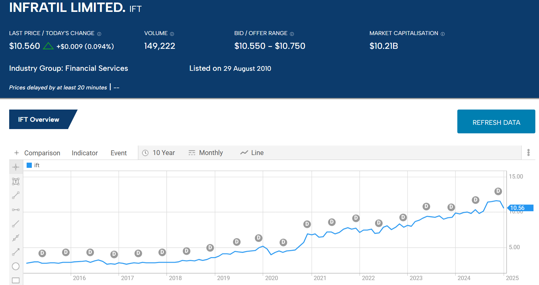 ift infratil limited stock chart 2025