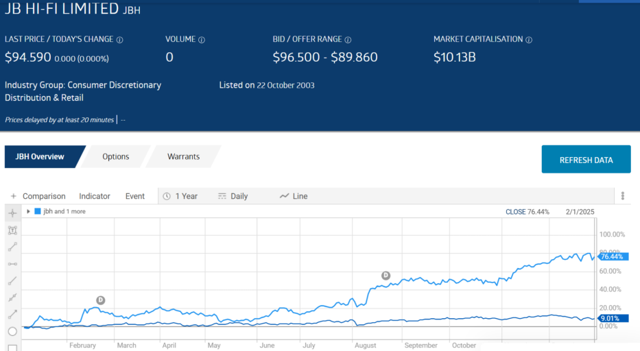 jbh jb hifi stock price chart 2025