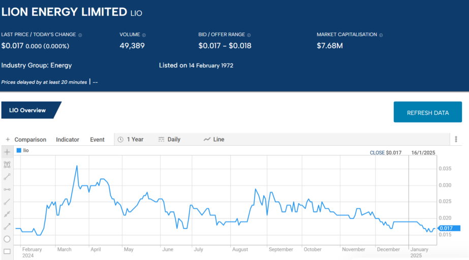 lio lion energy limited 2025 stock price