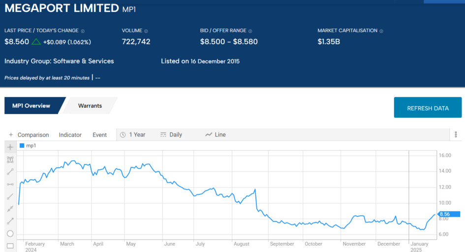 megaport limited mpi 2025 stock chart