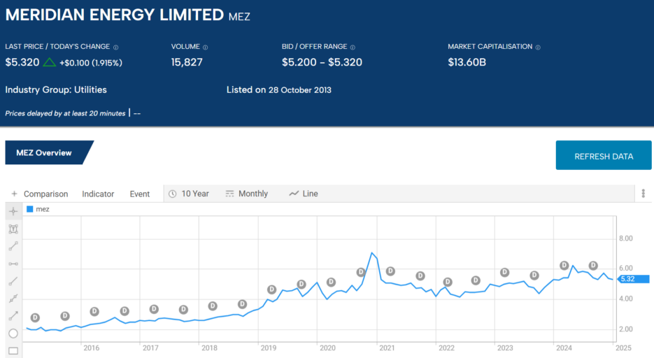 mez meridian energy limited stock chart 2025