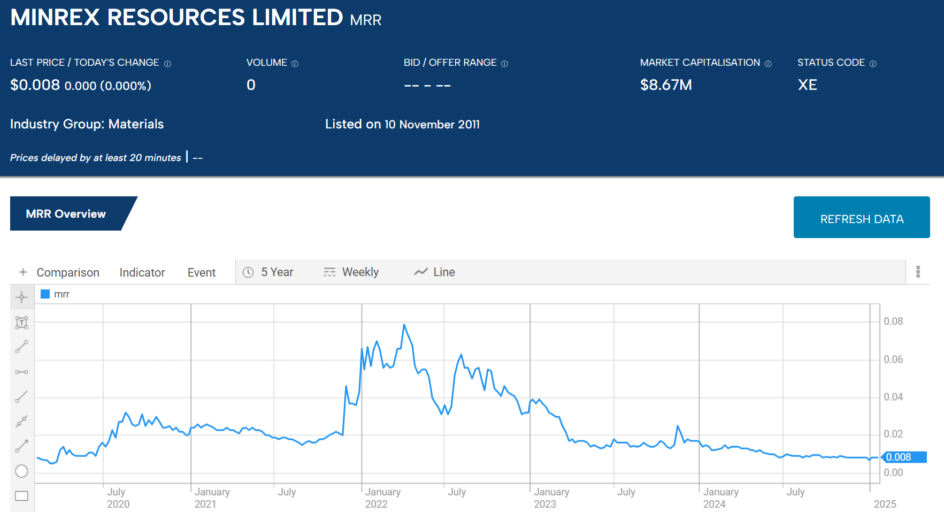 mrr minrex resources limited 2025 stock price chart