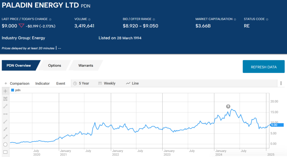 pdn paladin energy ltd 2025 stock price chart