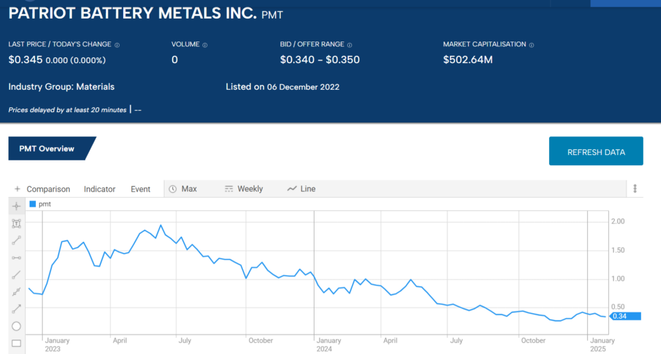 pmt patriot battery metals inc stock price chart 2025