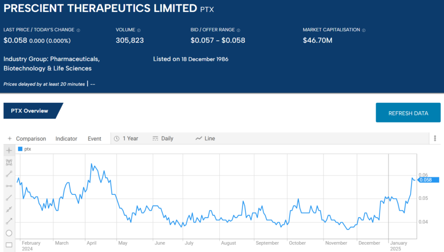 ptx prescient therapeutics limited 2025 stock chart