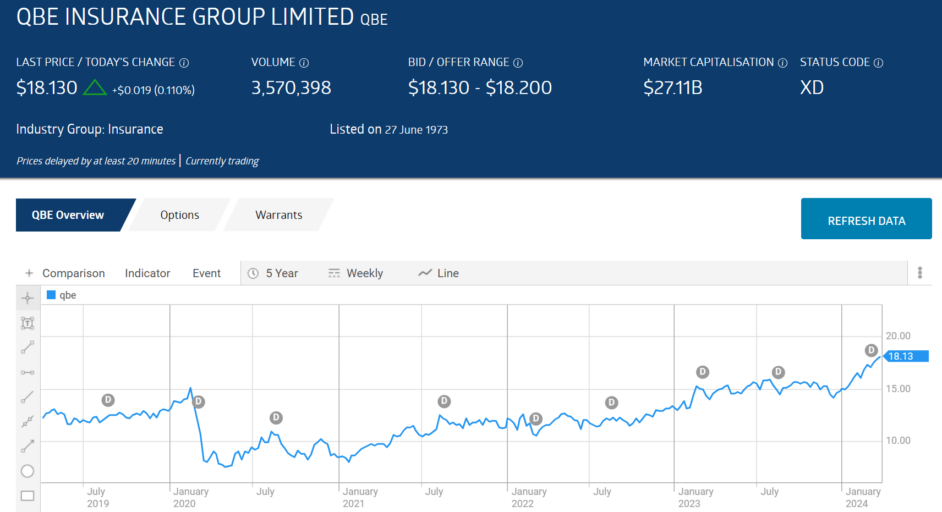 qbe insurance group limited stock price chart overview