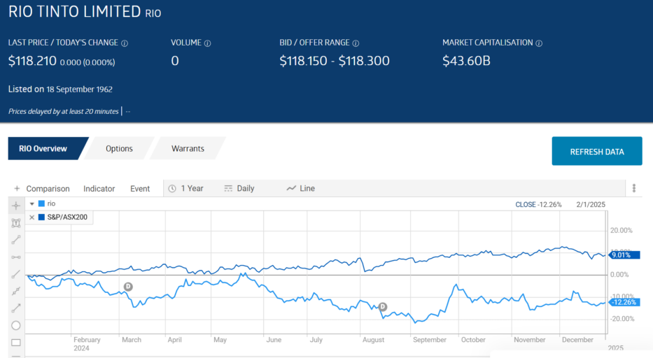 rio tinto limited stock price chart 2025