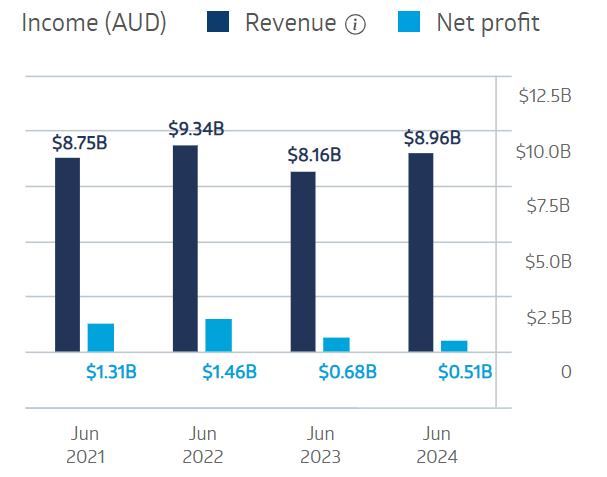 shl sonic healthcare Financial Results 2025