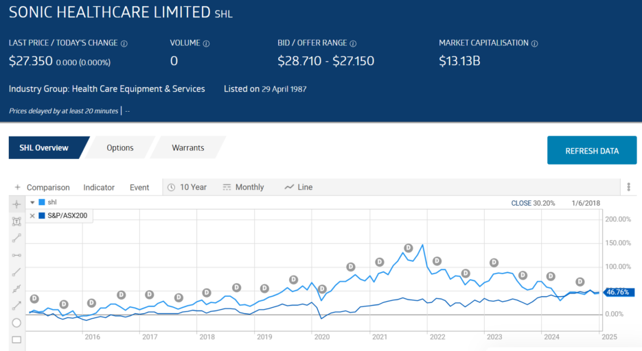 shl sonic healthcare limited stock chart 2025